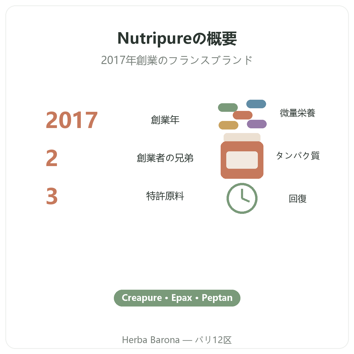 Nutripure Paris - brand data - Herba Barona Paris 12e