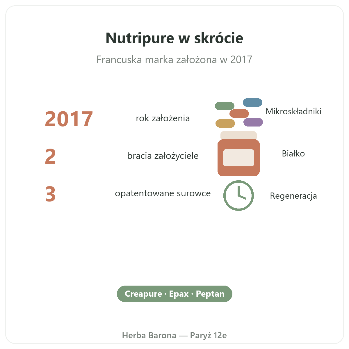 Nutripure w Paryzu - marka w liczbach - Herba Barona Paris 12e