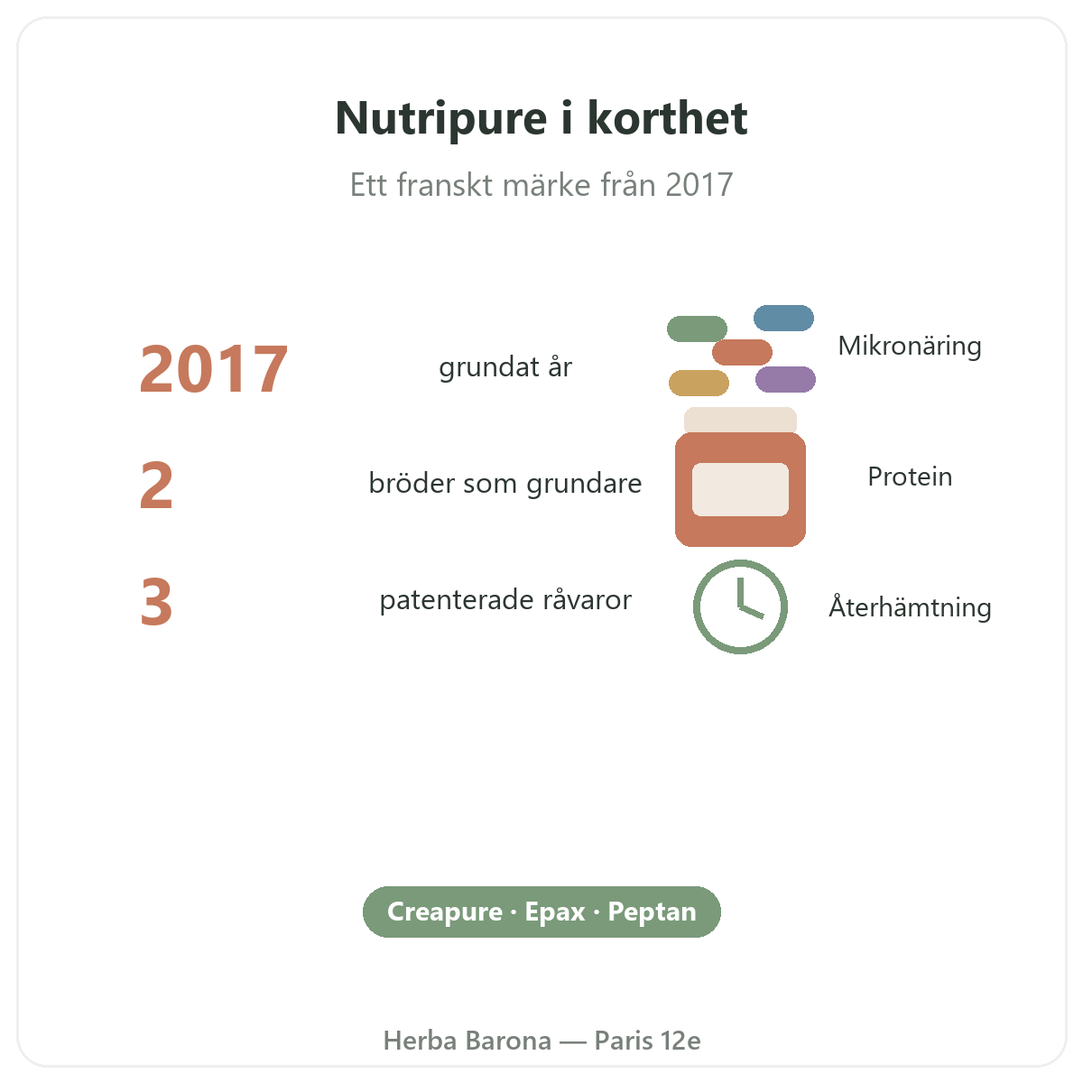 Nutripure i Paris - market i siffror - Herba Barona Paris 12e