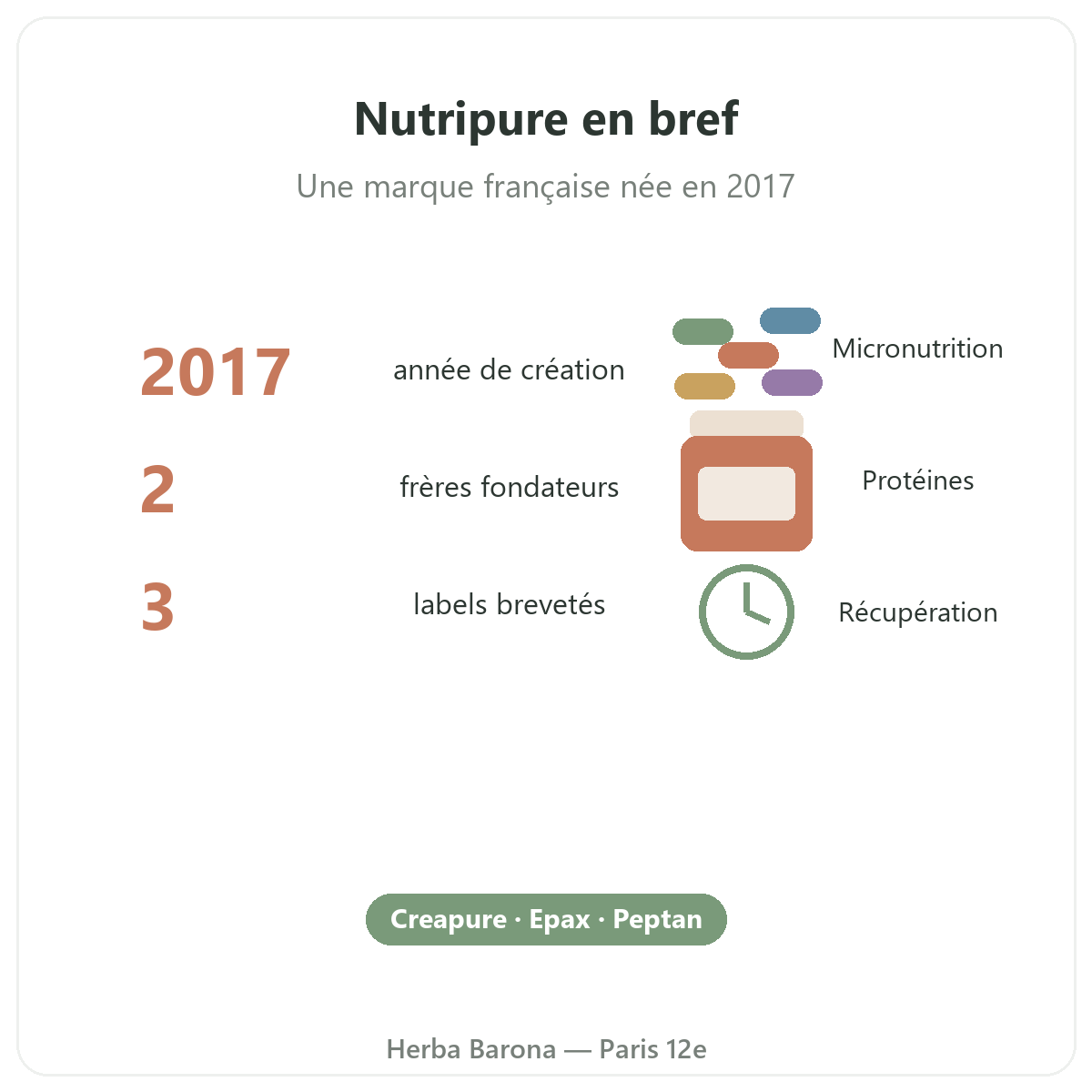 Nutripure Paris en bref - chiffres cles de la marque chez Herba Barona Paris 12e