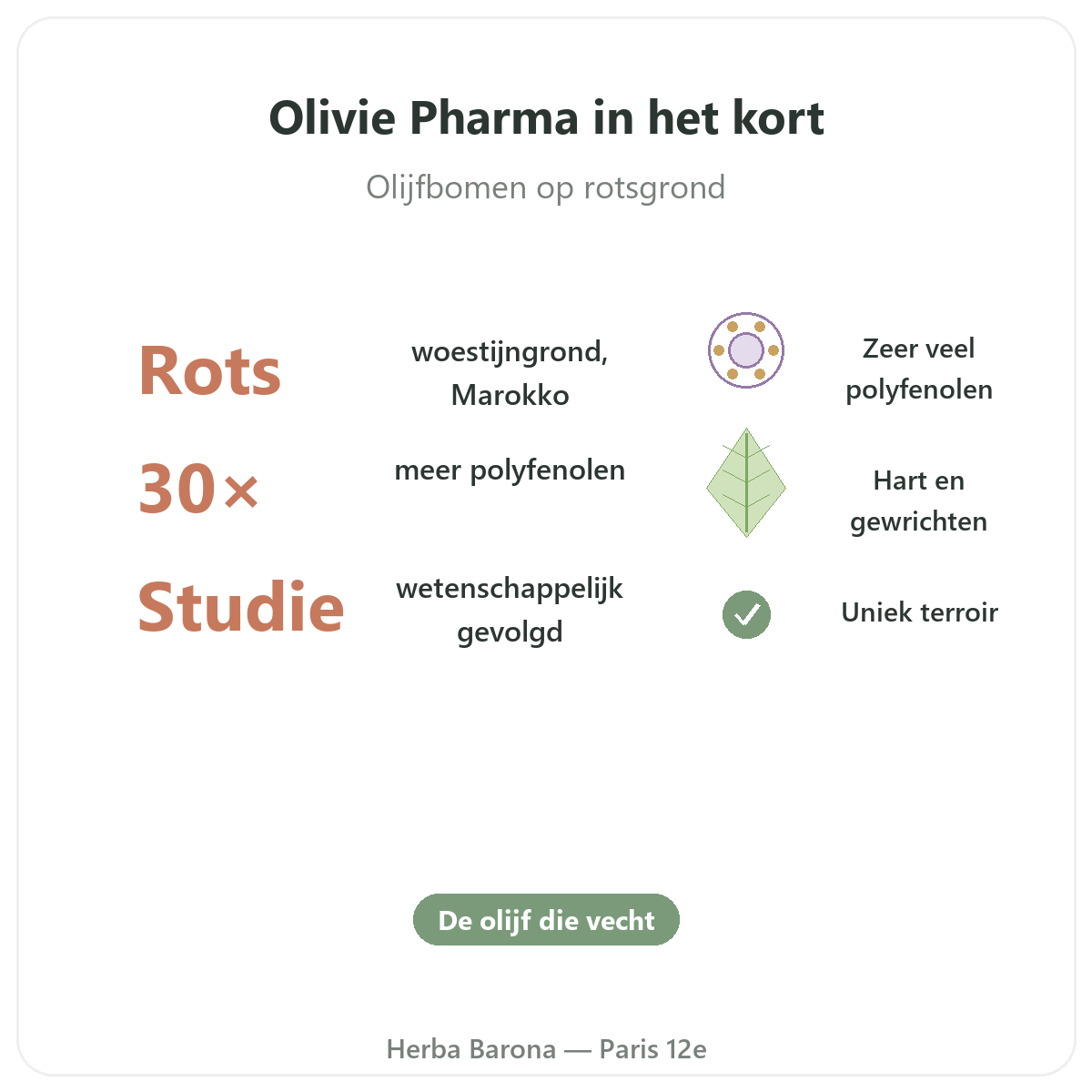Olivie Pharma in Parijs in het kort - kerncijfers bij Herba Barona Parijs 12e