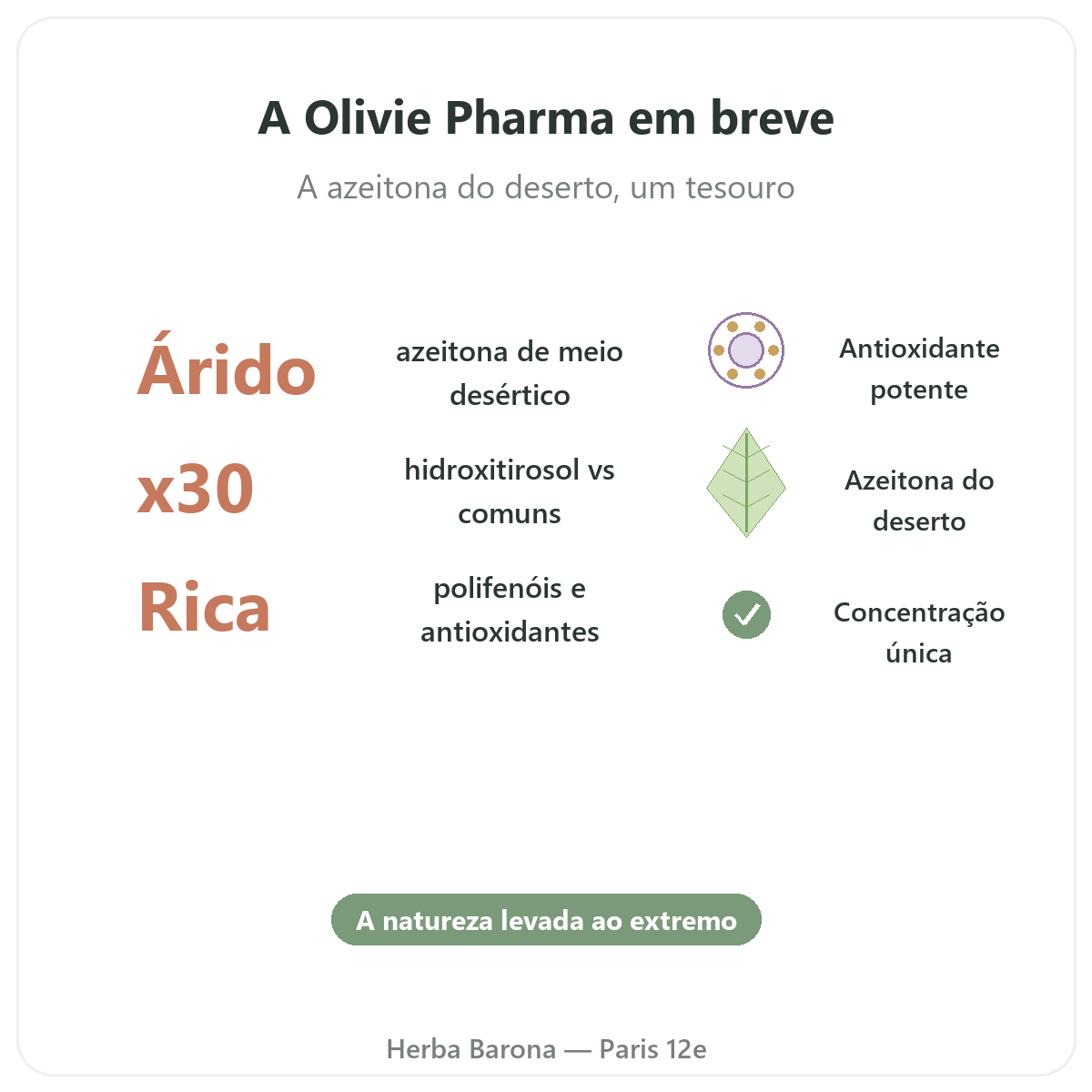 Olivie Pharma Paris em resumo - números-chave na Herba Barona Paris 12e