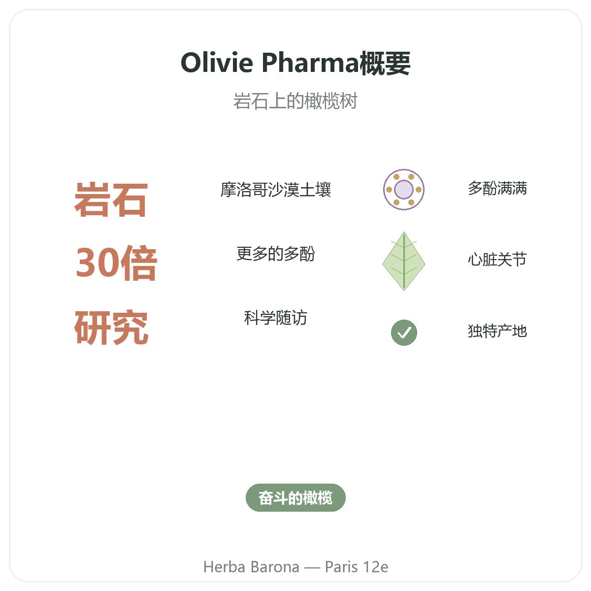 Olivie Pharma 巴黎概览——Herba Barona 巴黎12区重要数据