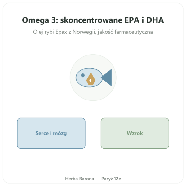 Omega 3 Novoma 120 kapsułek prezentacja Paris Herba Barona