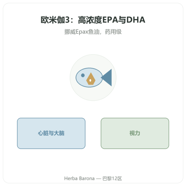 Novoma 欧米伽3 120 粒胶囊 产品展示 Paris Herba Barona