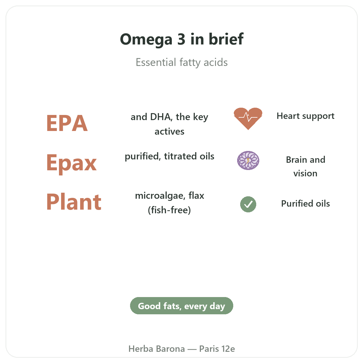 Omega 3 EPA DHA Paris Paris en bref - chiffres cles chez Herba Barona Paris 12e