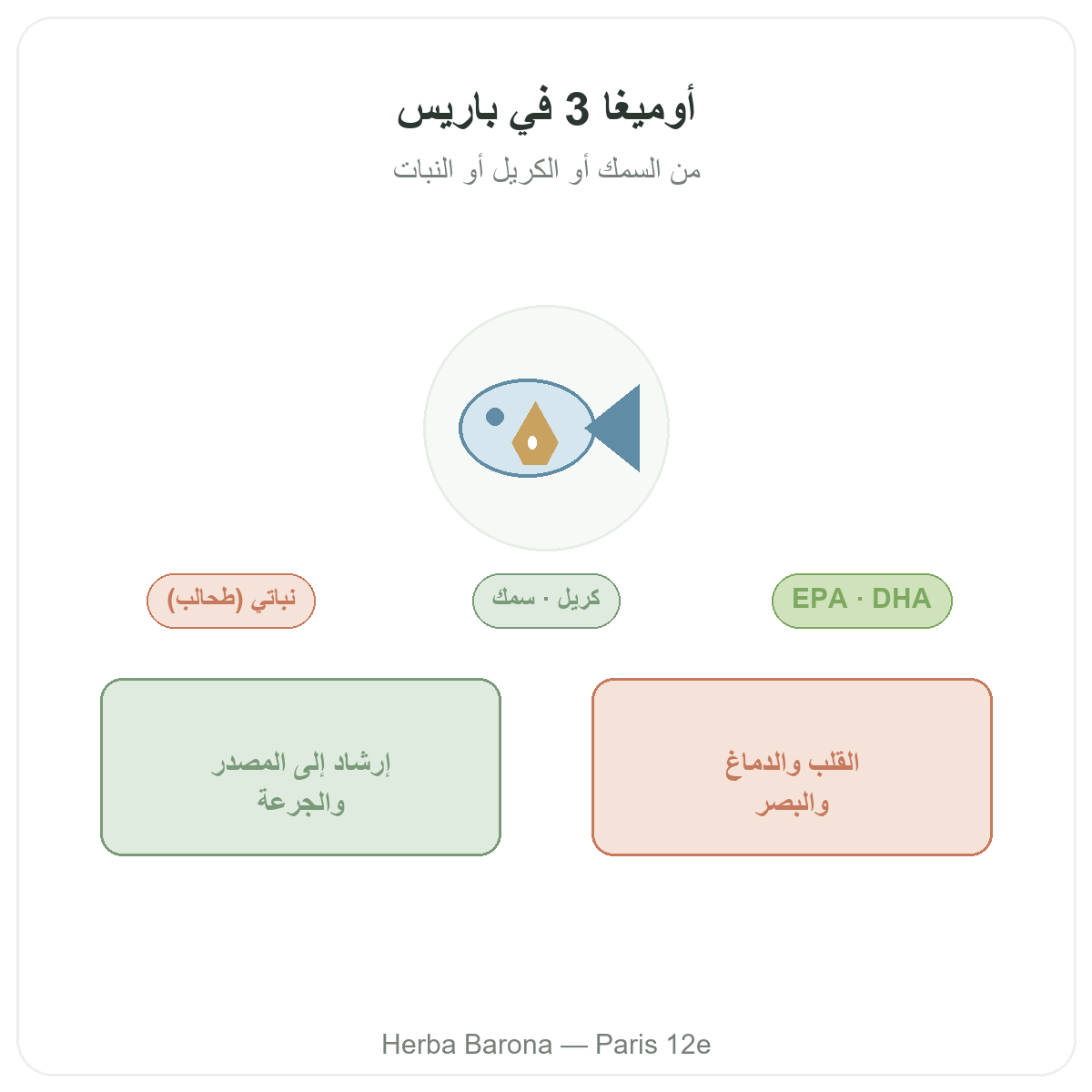 أوميغا 3 EPA DHA في باريس - تقديم الفئة لدى Herba Barona باريس 12