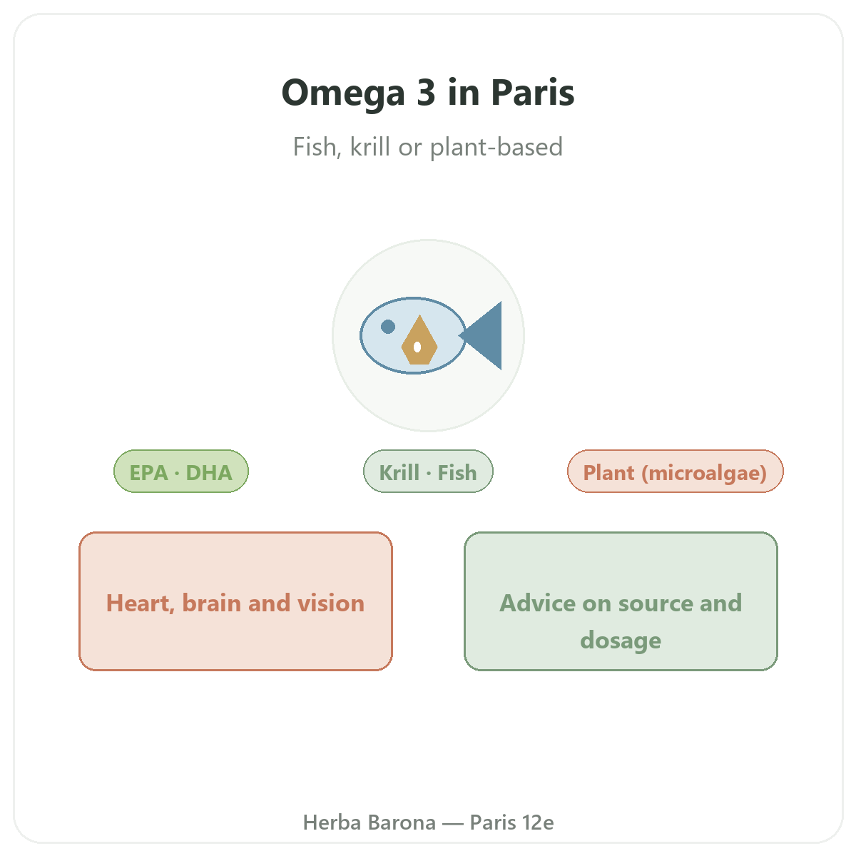 Omega 3 EPA DHA Paris Paris - presentation de la marque chez Herba Barona Paris 12e