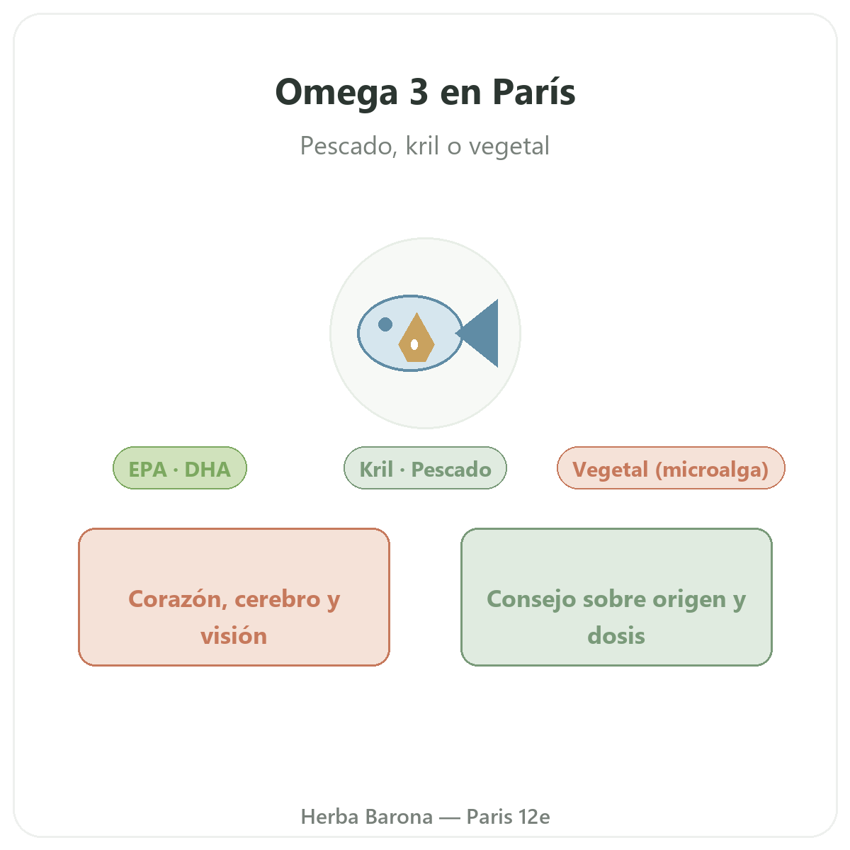 Omega 3 EPA DHA Paris - presentación de la gama en Herba Barona Paris 12e