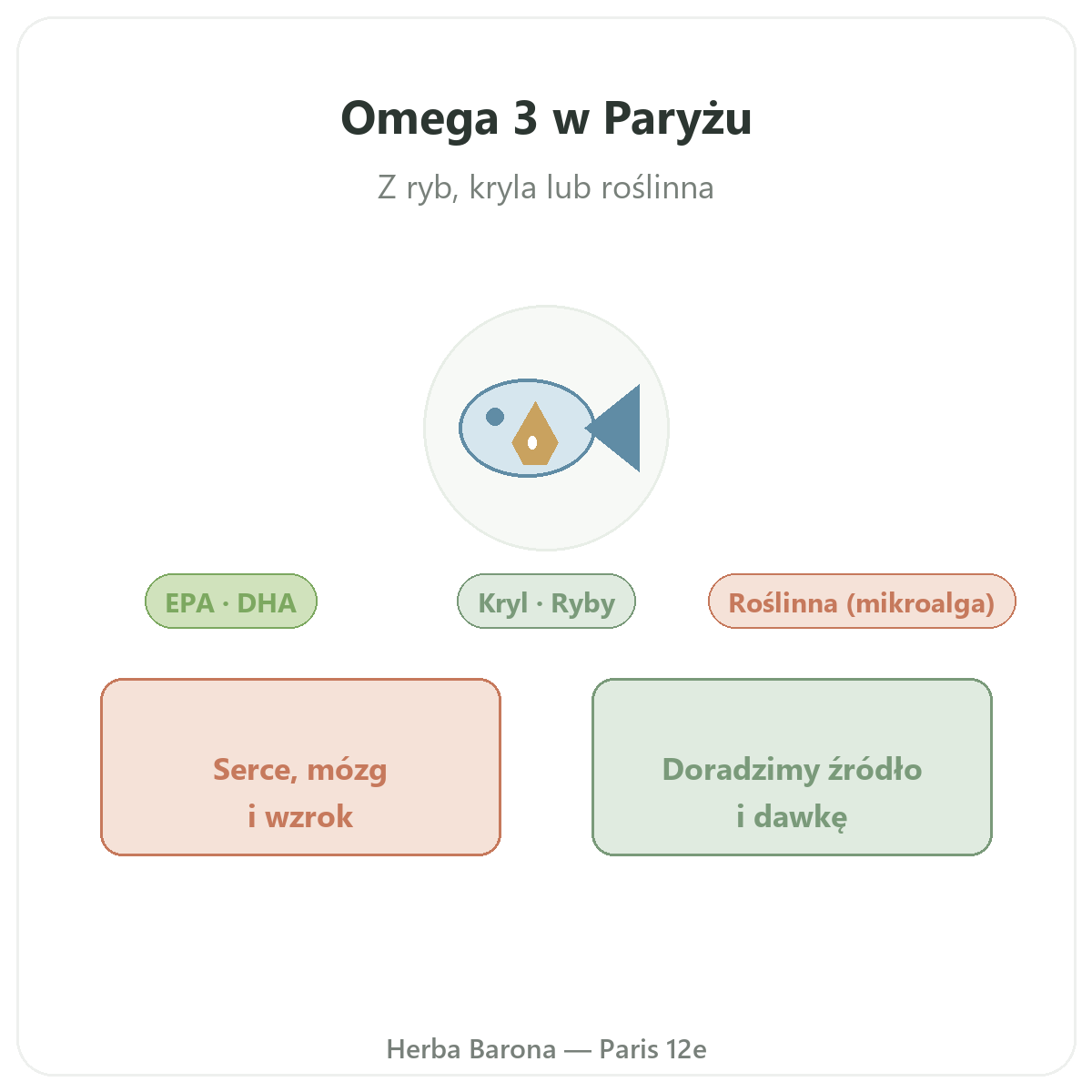 Omega 3 EPA DHA w Polsce - prezentacja marki w Herba Barona - wysyłka do Polski