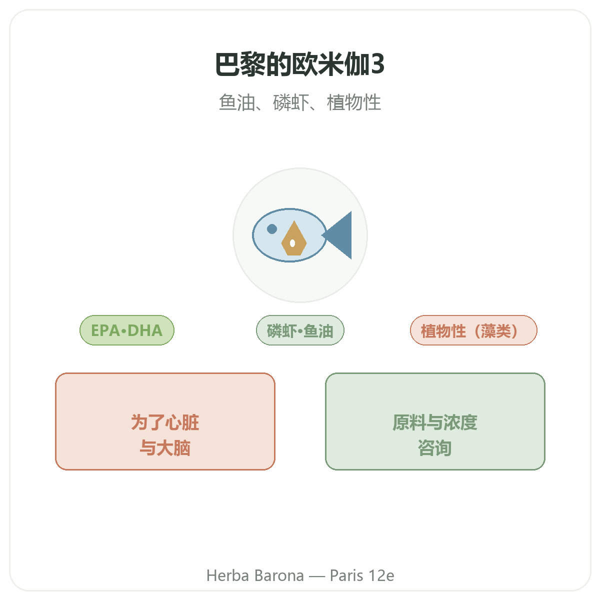 欧米伽3 EPA DHA 巴黎——Herba Barona 巴黎12区品牌介绍