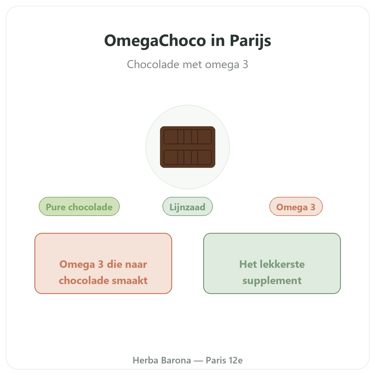 OmegaChoco Parijs - voorstelling van het merk bij Herba Barona Parijs