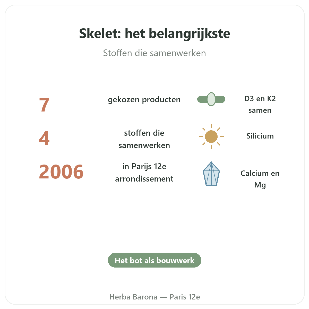 Bottensupplementen in het kort - kerncijfers bij Herba Barona Parijs 12e