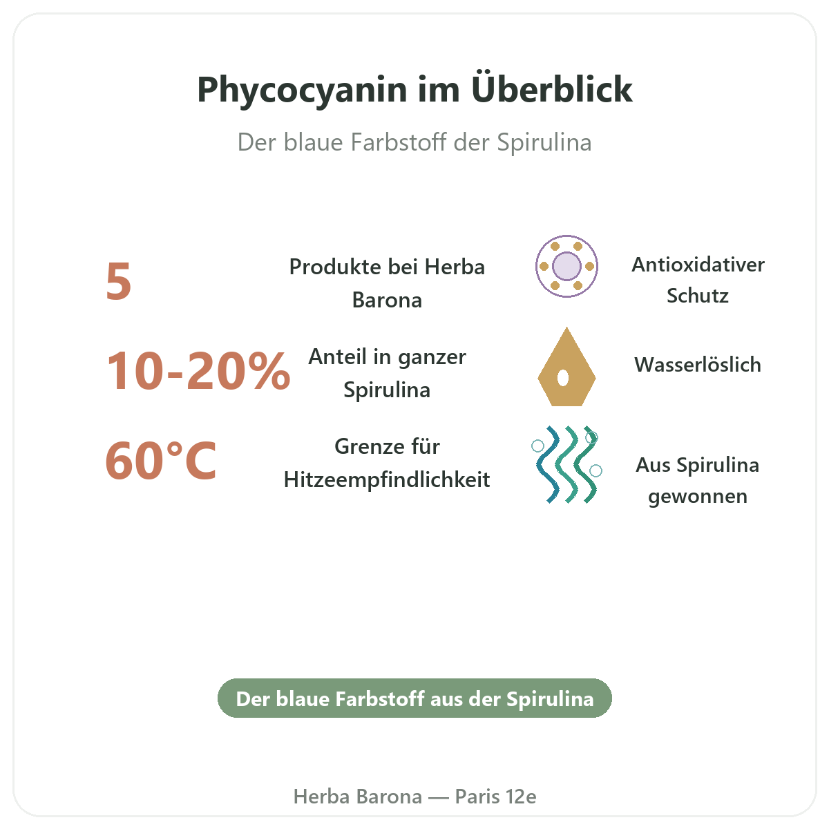 Phycocyanine Paris Paris auf einen Blick - wichtige Zahlen bei Herba Barona Paris 12e