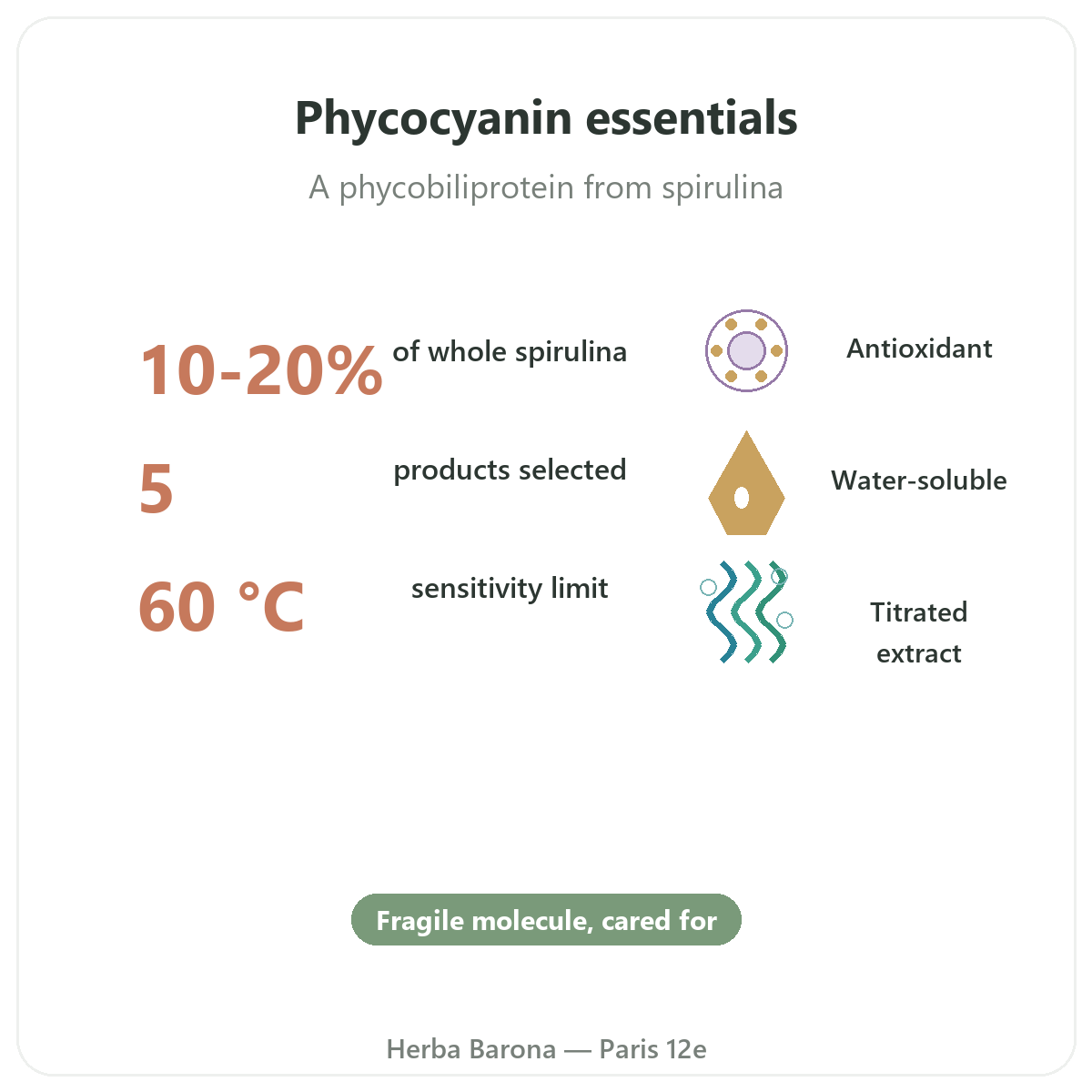 Phycocyanin in Paris at a glance - key facts at Herba Barona Paris 12e