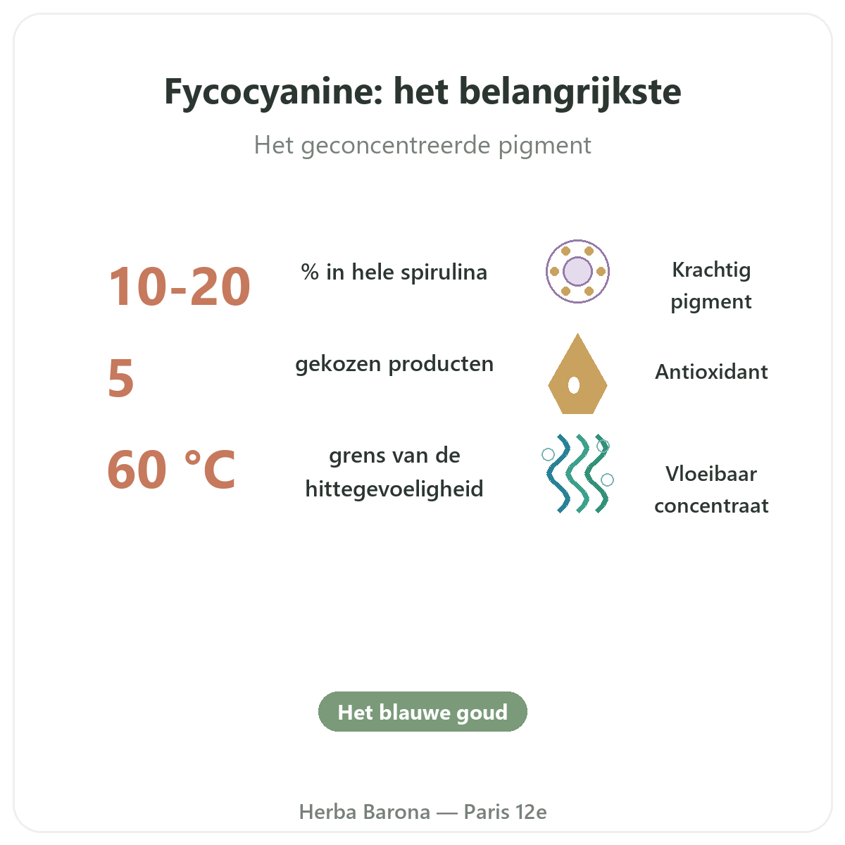 Fycocyanine in Parijs in het kort - kerncijfers bij Herba Barona Parijs 12e
