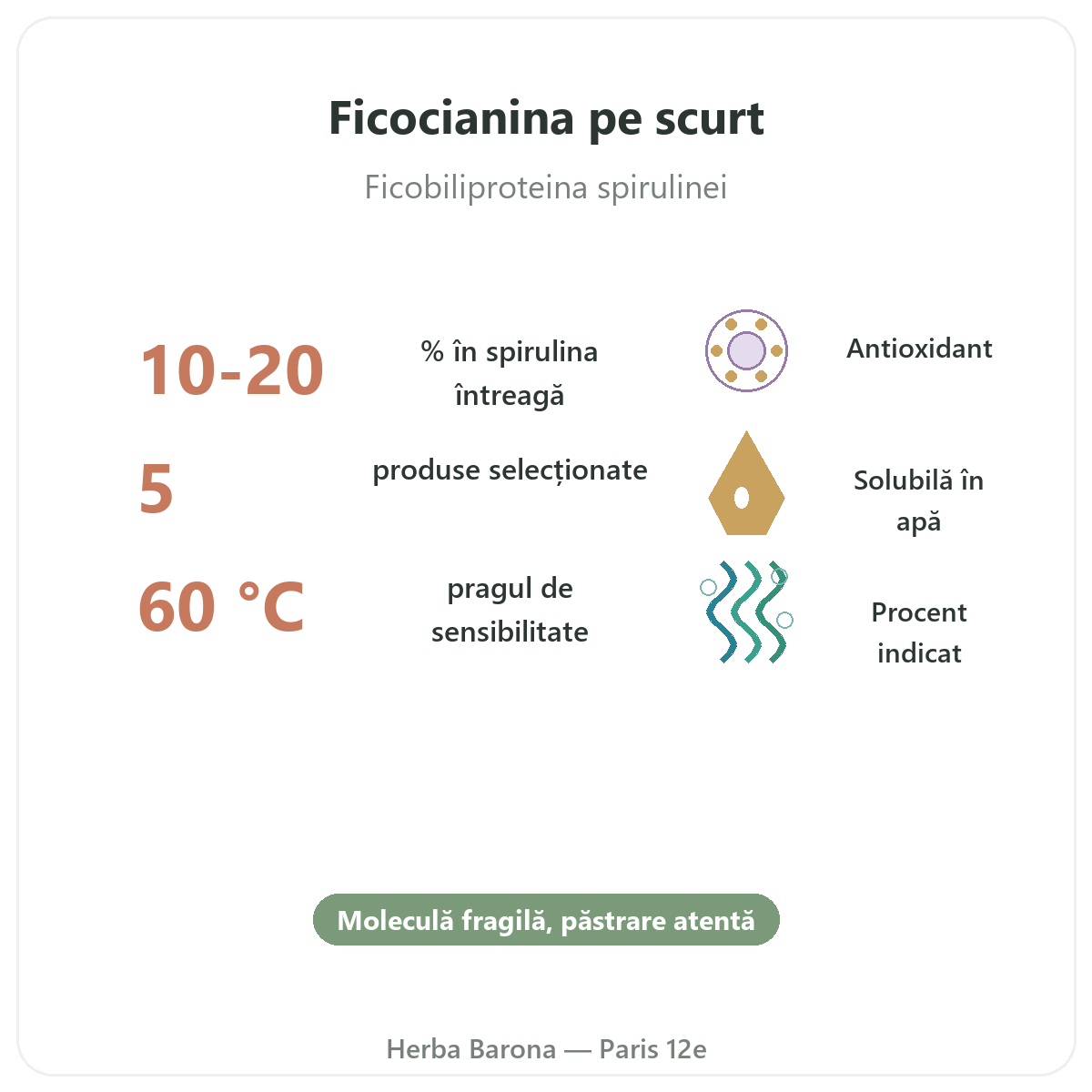 Ficocianină Paris pe scurt - cifre cheie la Herba Barona Paris, arondismentul 12