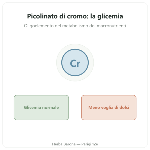 Picolinato di Cromo 200µg Novoma 120 capsule presentazione Paris Herba Barona