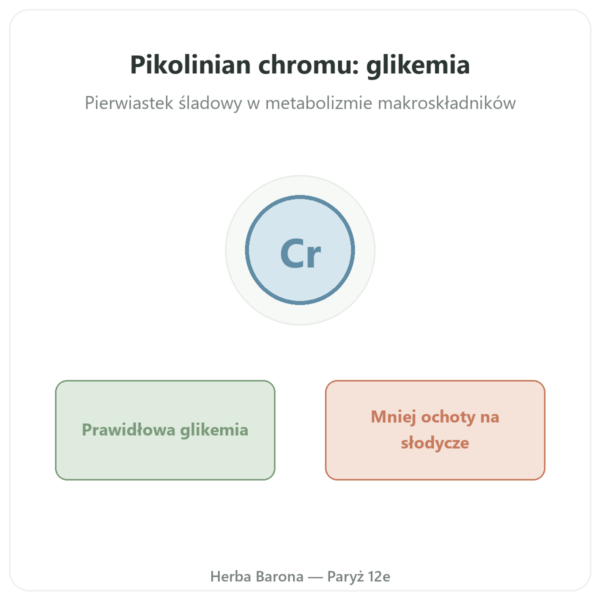 Pikolinian Chromu 200ug Novoma 120 kapsułek w Paryżu prezentacja Paris Herba Barona