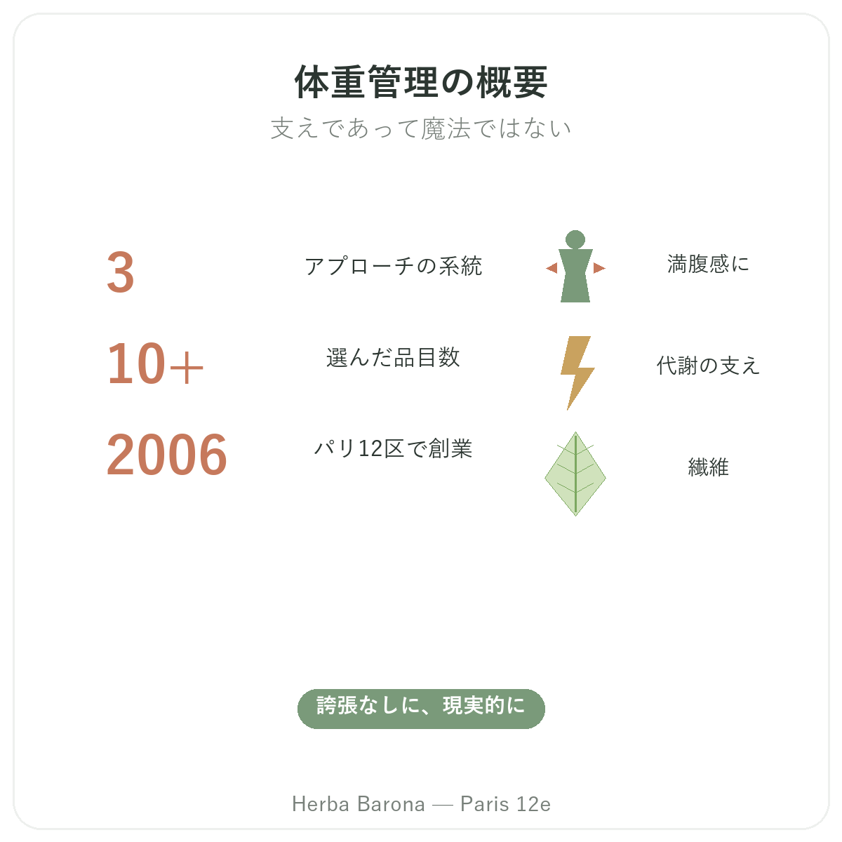 体重管理 パリ 早わかり - 主な数字 Herba Barona パリ12区