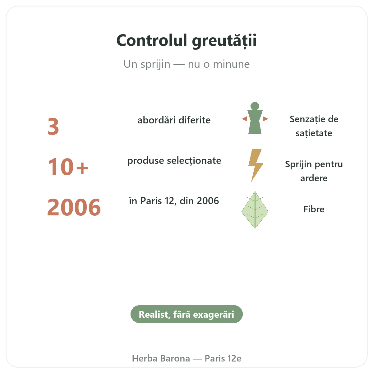 Controlul greutății la Paris pe scurt - cifre cheie la Herba Barona Paris, arondismentul 12