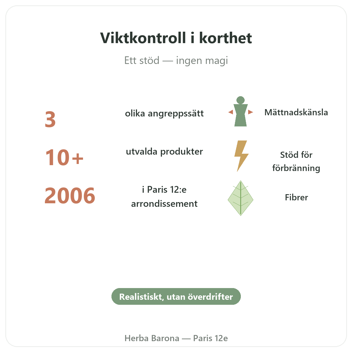 Viktkontroll i Paris i korthet – nyckeltal hos Herba Barona Paris 12e
