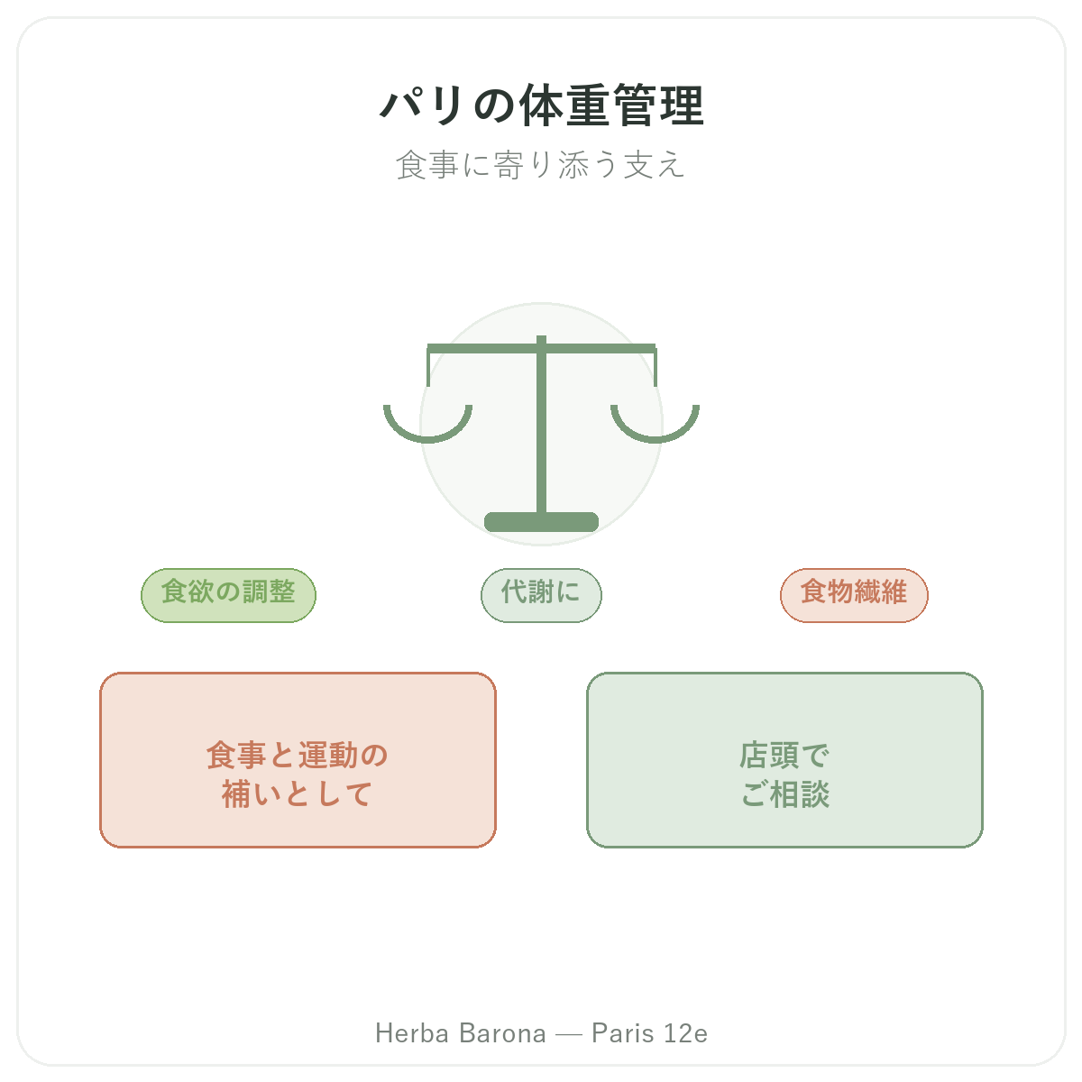 体重管理 パリ - ブランド紹介 Herba Barona パリ12区