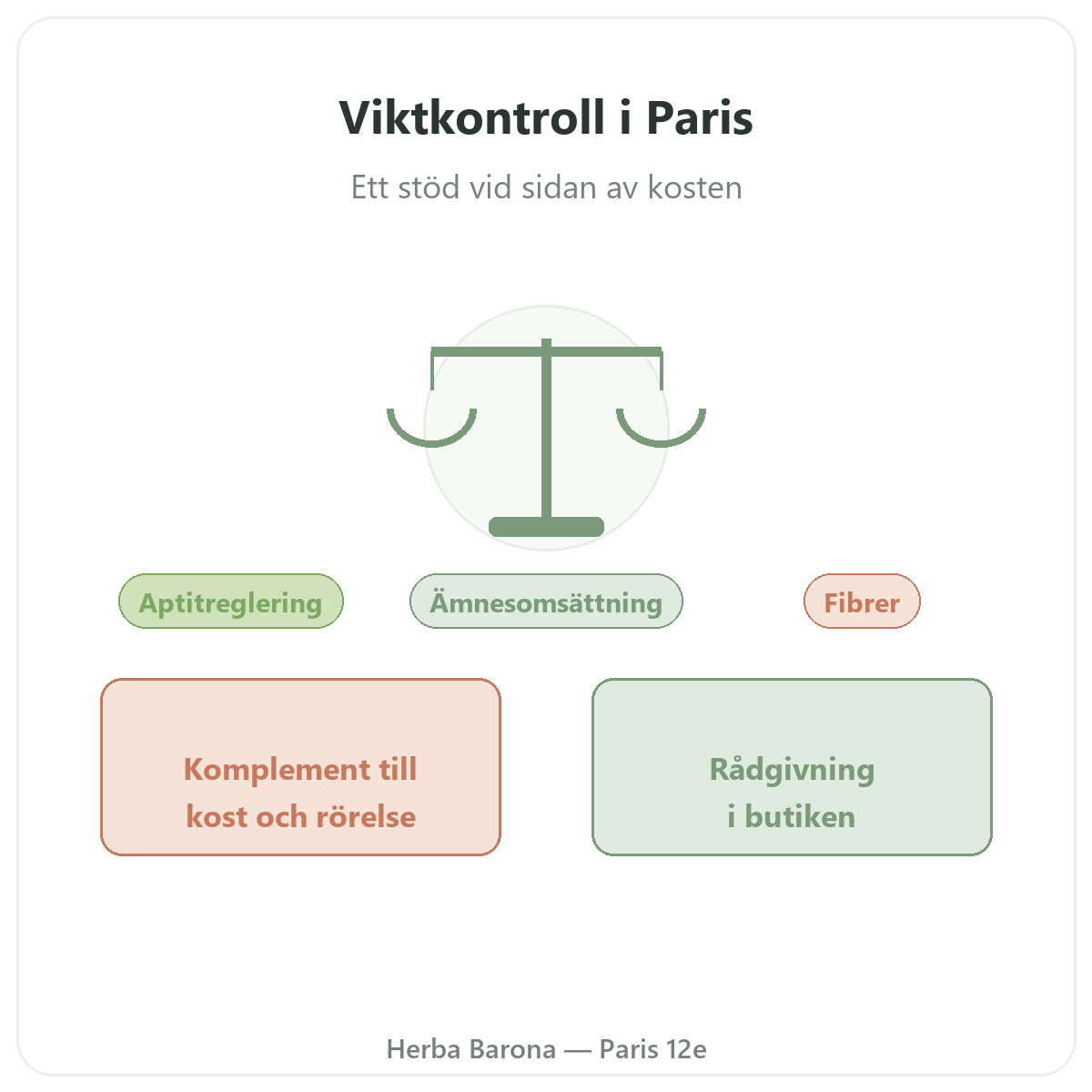 Viktkontroll i Paris – presentation hos Herba Barona Paris 12e