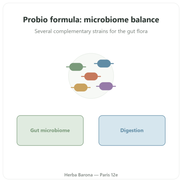 Probio Formula - Novoma - 60 Capsules presentation Paris Herba Barona