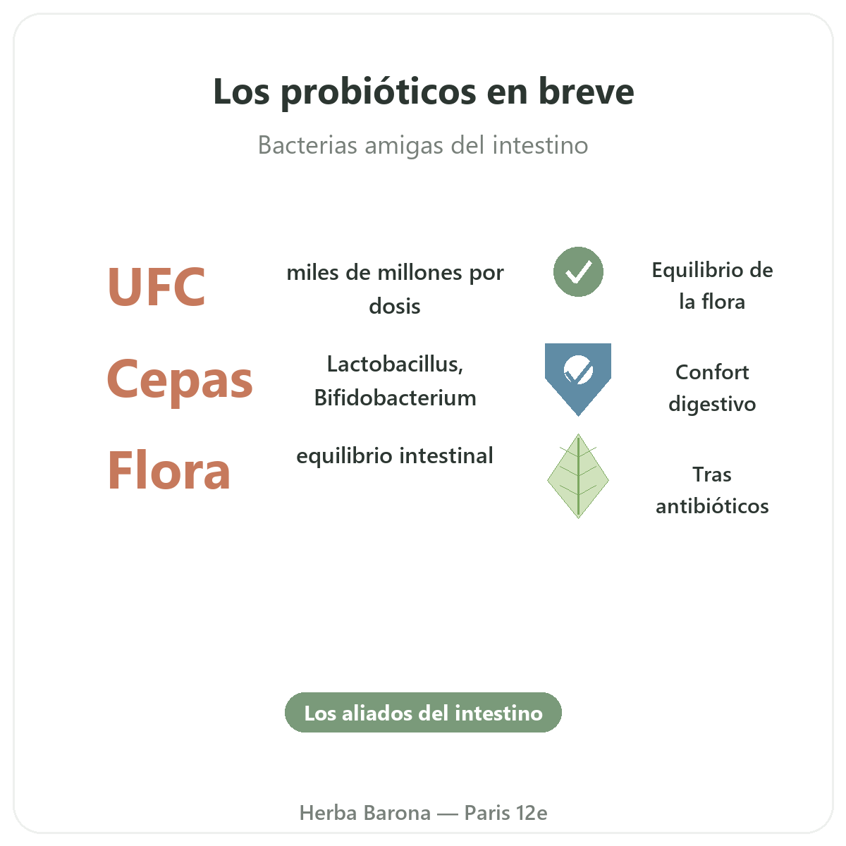 Probióticos Paris Paris en resumen - cifras clave en Herba Barona Paris 12e