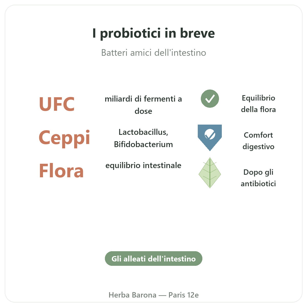 Probiotici Parigi in breve - cifre chiave da Herba Barona Parigi 12e