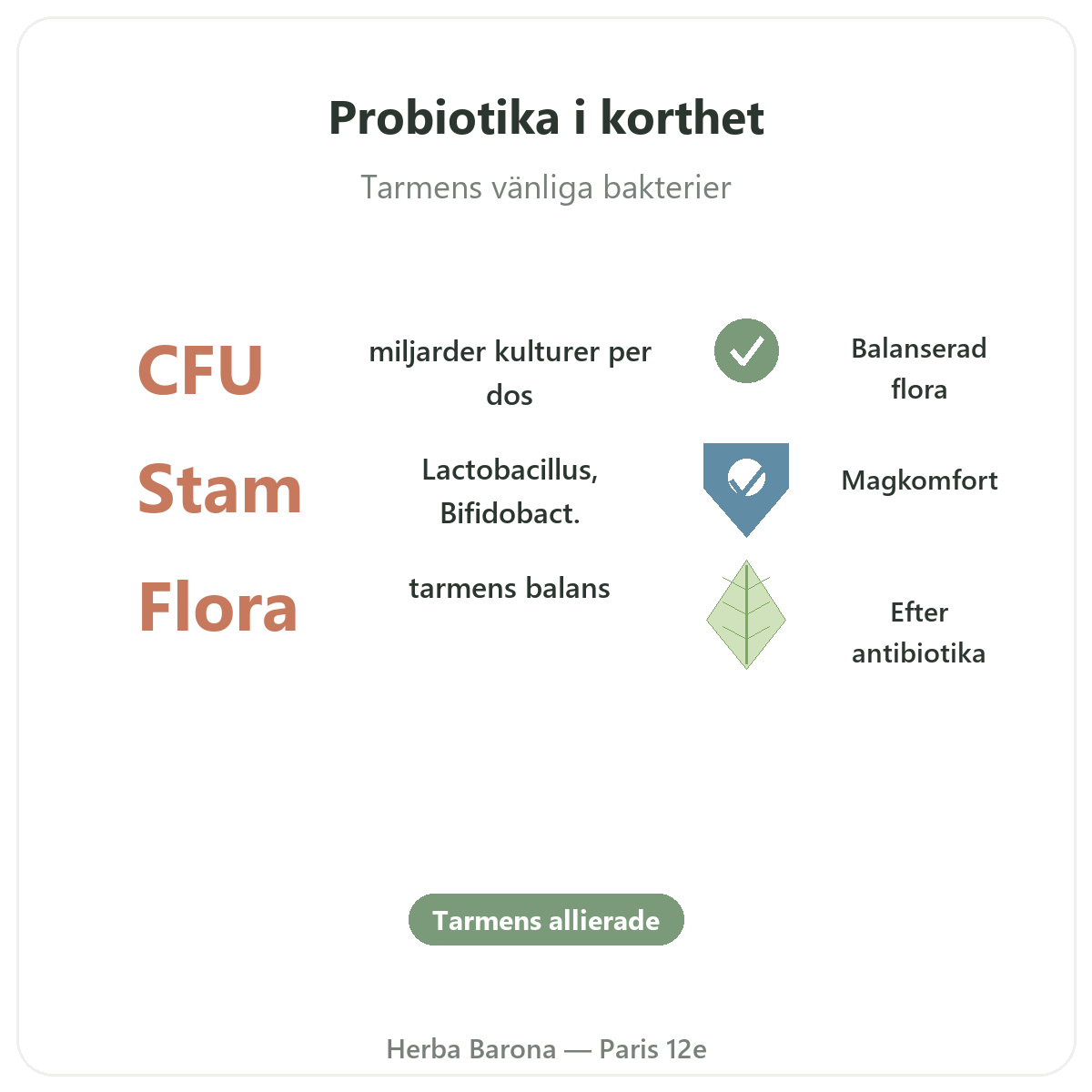 Probiotika Paris i korthet - nyckeltal hos Herba Barona Paris 12e