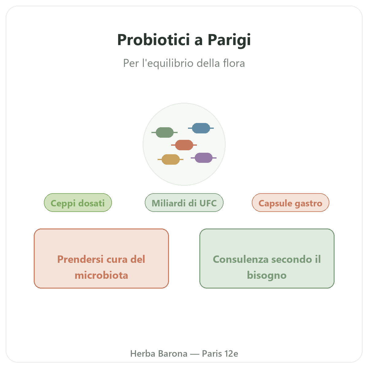 Probiotici Parigi - presentazione del marchio da Herba Barona Parigi 12e