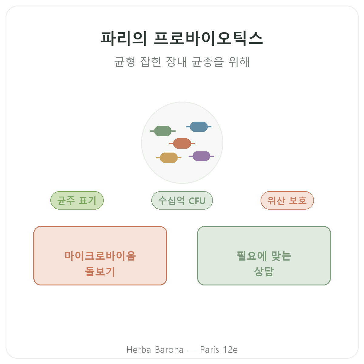 프로바이오틱스 파리 - Herba Barona 파리 12구 브랜드 소개