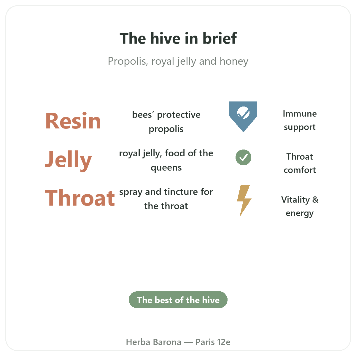Propolis and royal jelly in Paris at a glance - key figures at Herba Barona Paris 12th