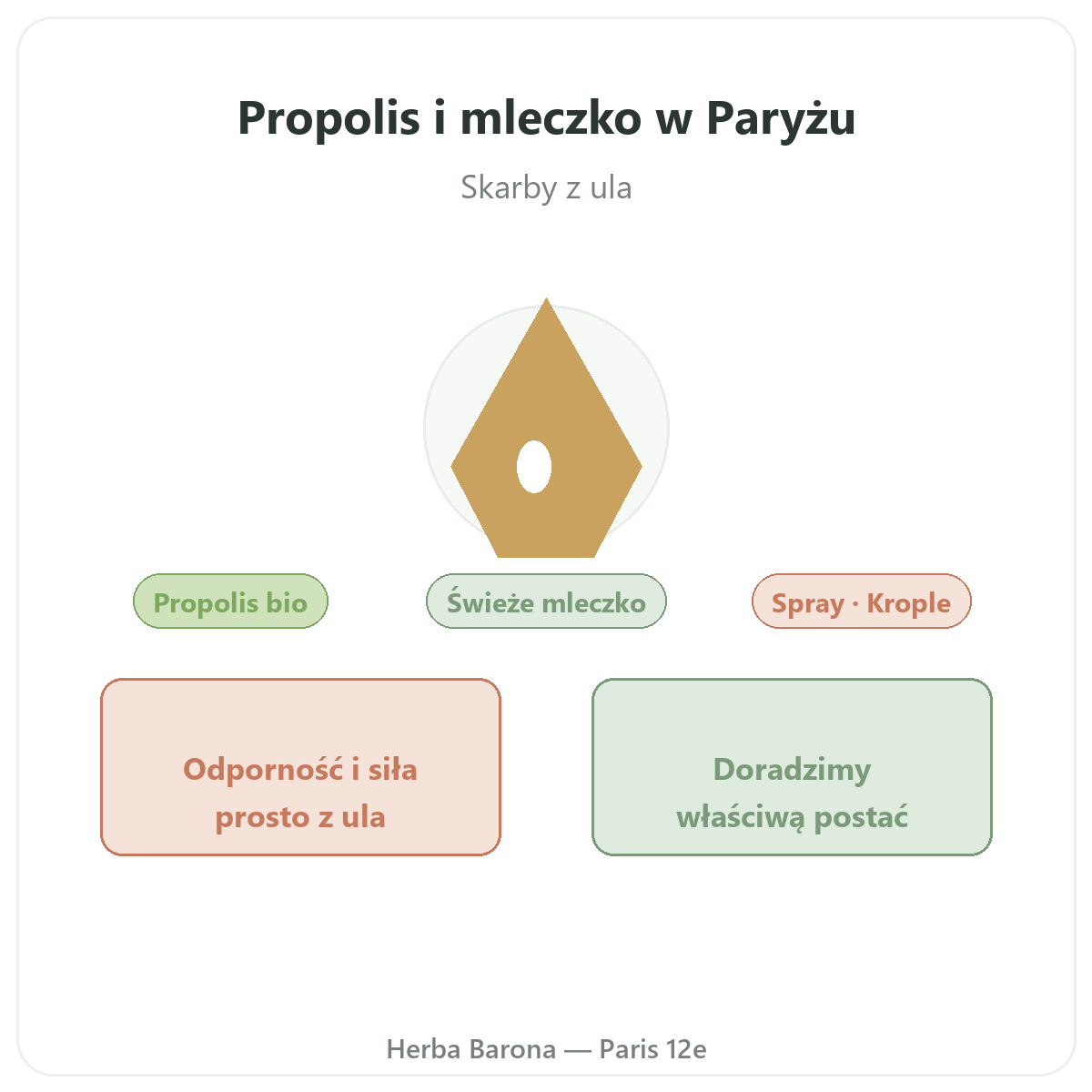 Propolis i mleczko pszczele w Polsce - prezentacja marki w Herba Barona - wysyłka do Polski