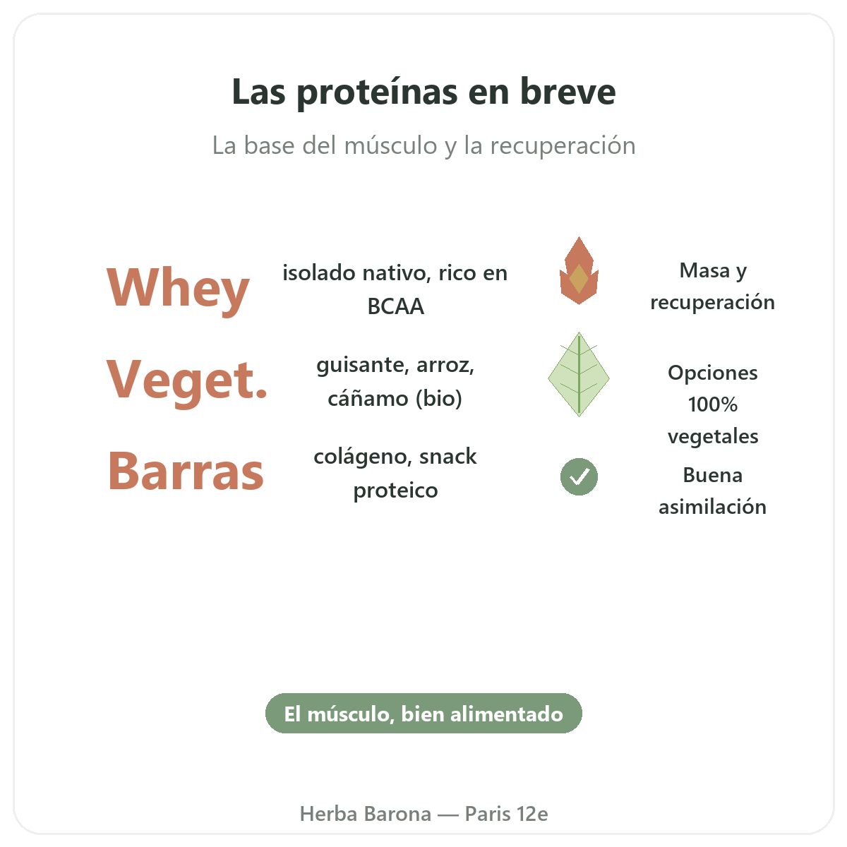 Proteinas whey vegetal Paris Paris en breve - cifras clave en Herba Barona Paris 12e