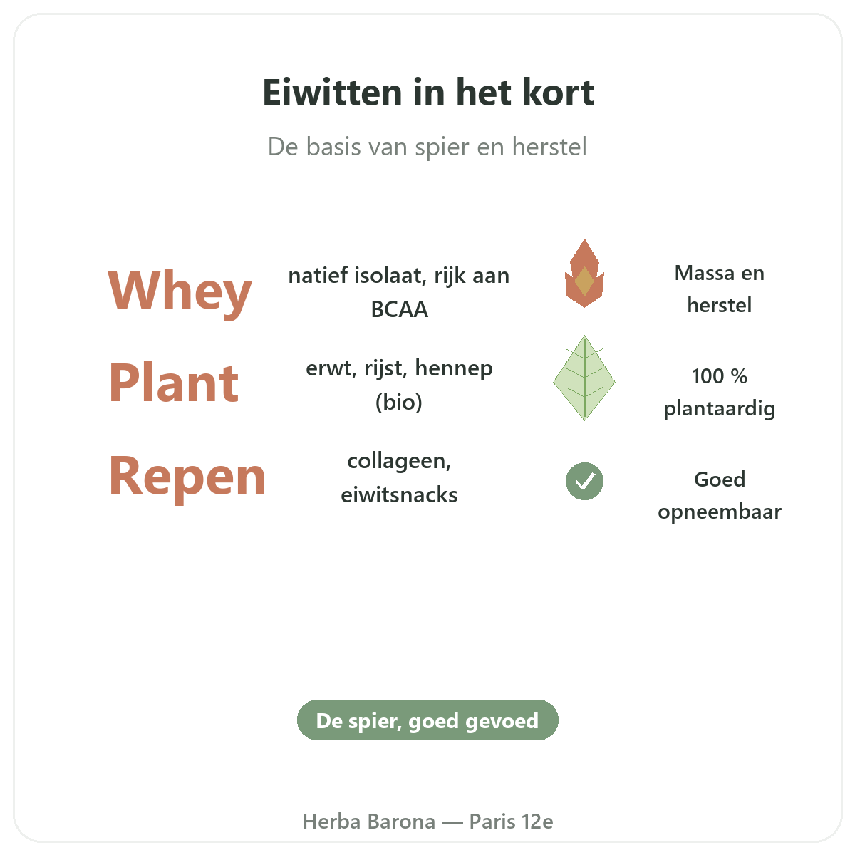 Wei- en plantaardige eiwitten in Parijs in het kort - kerncijfers bij Herba Barona Parijs 12e