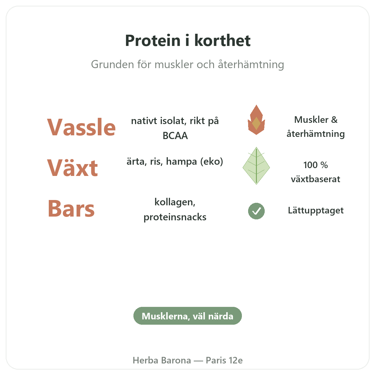 Protein whey vegetabiliskt Paris i korthet - nyckeltal hos Herba Barona Paris 12e
