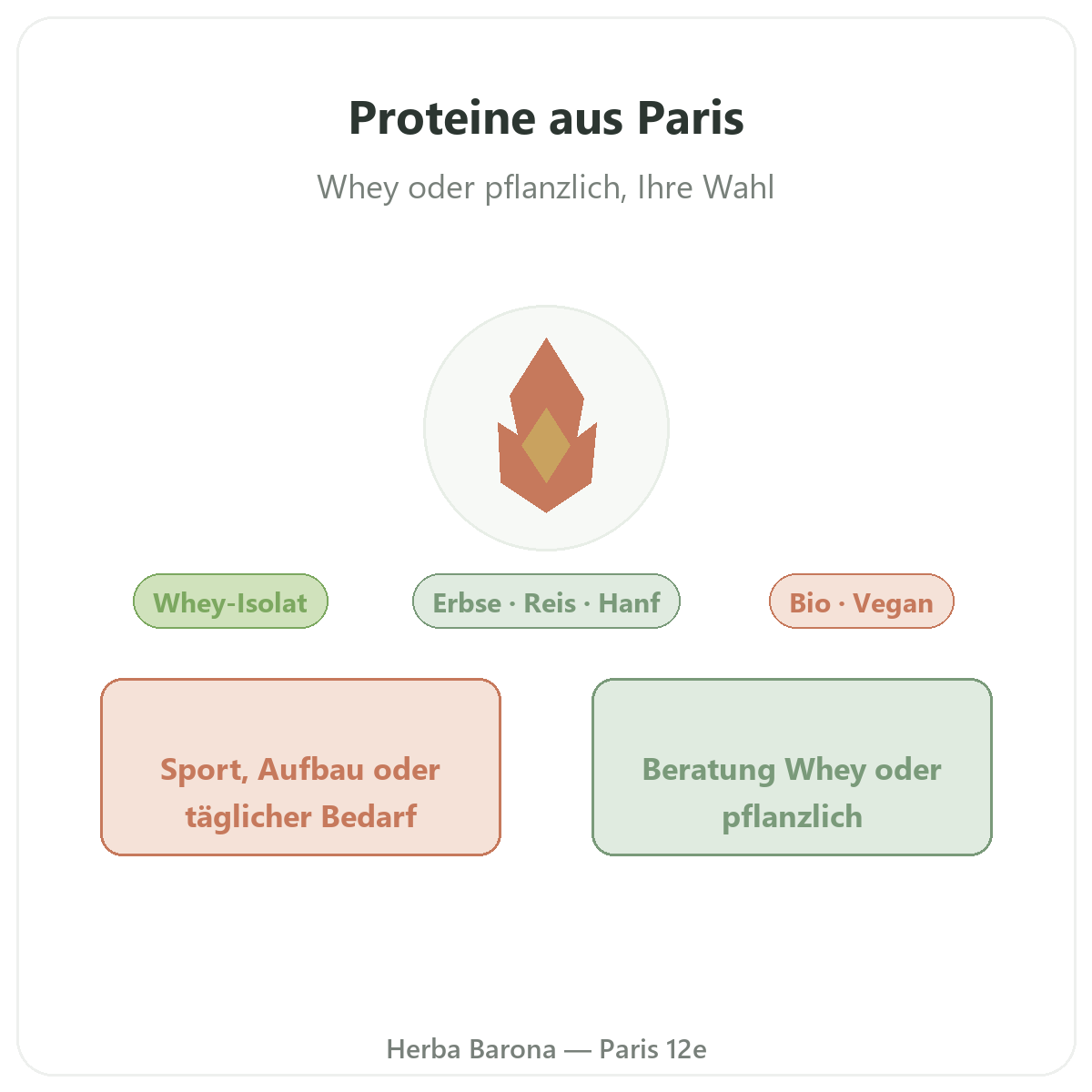 Proteine Whey pflanzlich Paris - Markenvorstellung bei Herba Barona Paris 12e