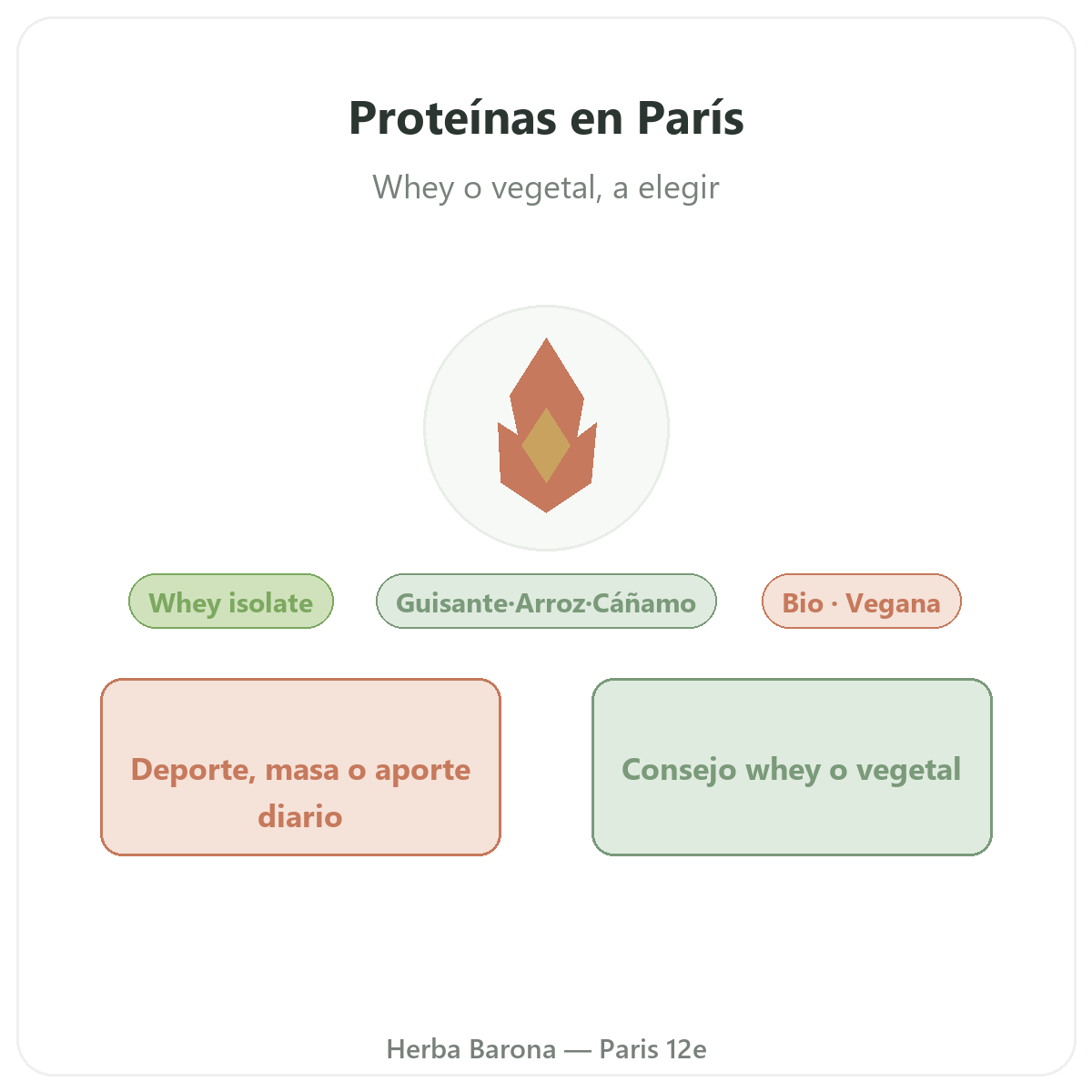 Proteinas whey vegetal Paris Paris - presentacion de la marca en Herba Barona Paris 12e