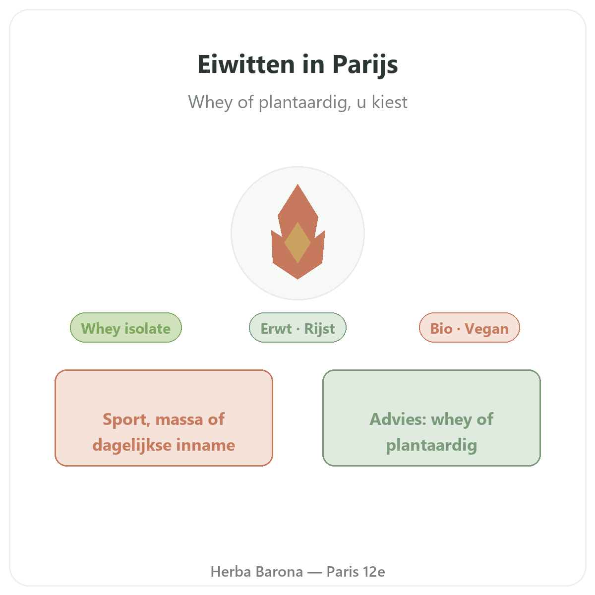 Wei- en plantaardige eiwitten in Parijs - presentatie van het merk bij Herba Barona Parijs 12e