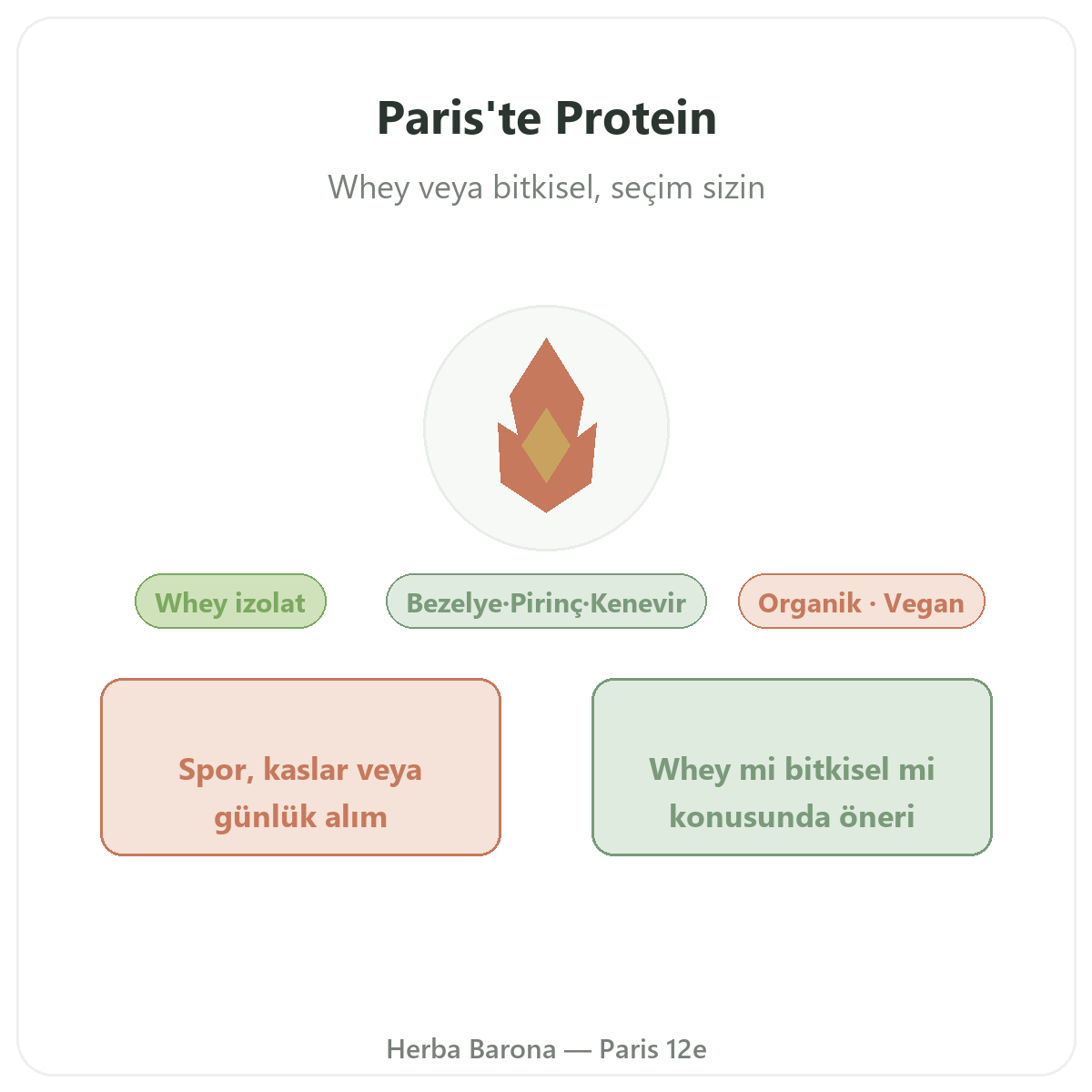 Paris proteinler — markanın tanıtımı, Herba Barona Paris 12. bölge