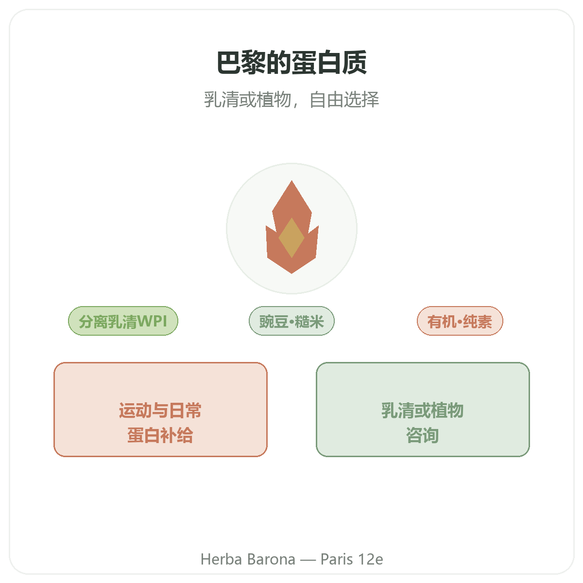 巴黎乳清与植物蛋白质 —— Herba Barona巴黎12区门店品牌介绍