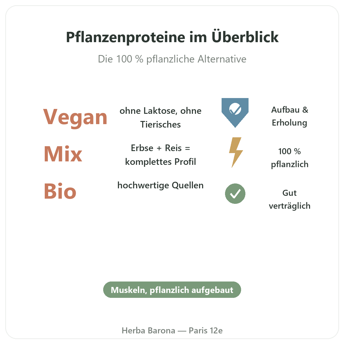 Pflanzenproteine Paris im Überblick - wichtige Zahlen bei Herba Barona Paris 12