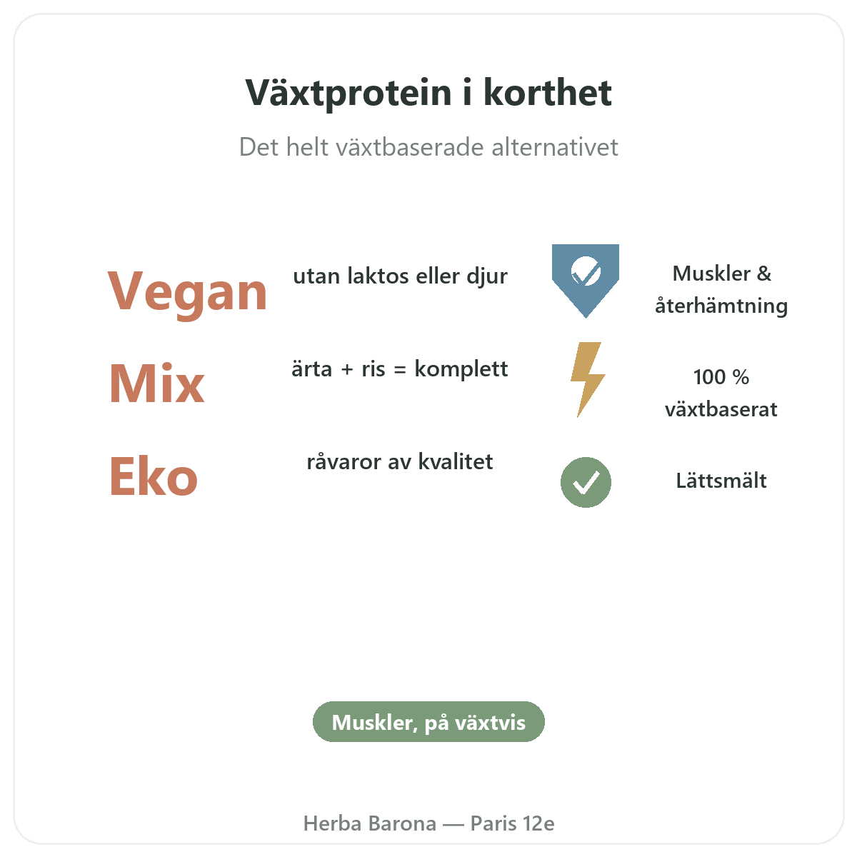 Växtprotein Paris i korthet - nyckeltal hos Herba Barona Paris 12e