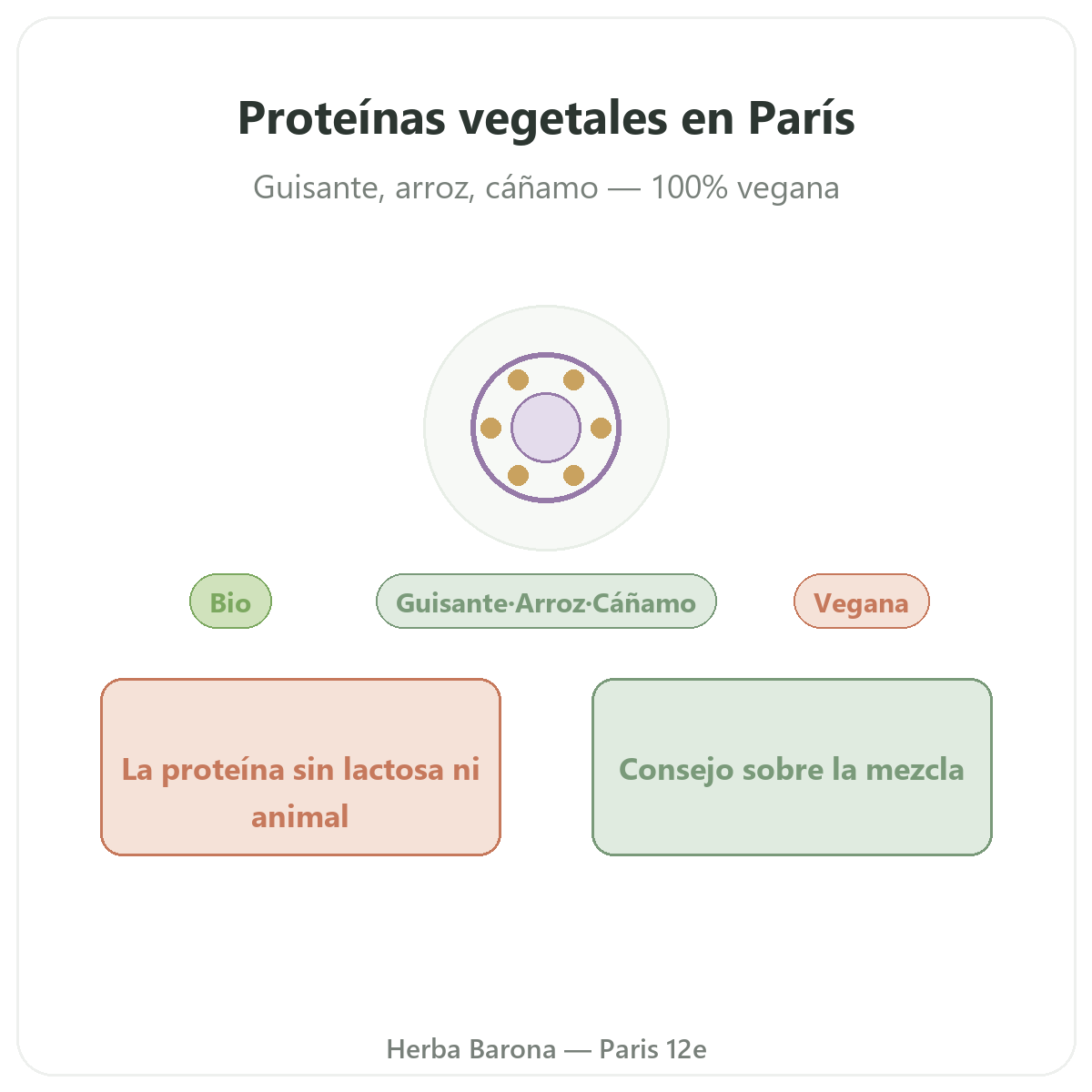 Proteinas vegetales Paris Paris - presentacion de la marca en Herba Barona Paris 12e