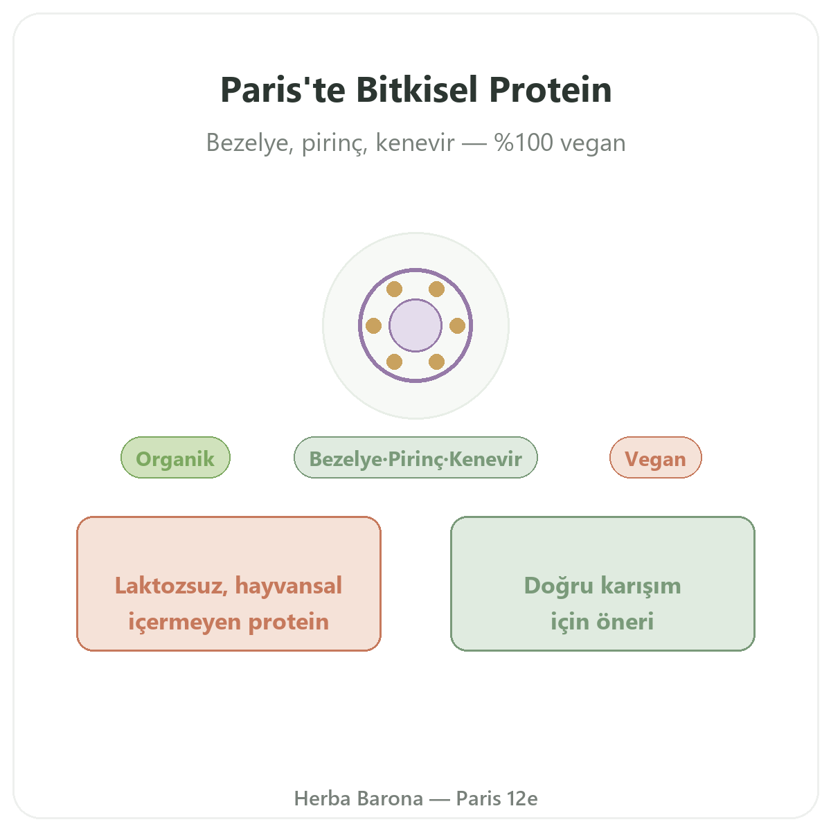 Paris’te bitkisel proteinler - Herba Barona Paris 12. bölgede tanıtım