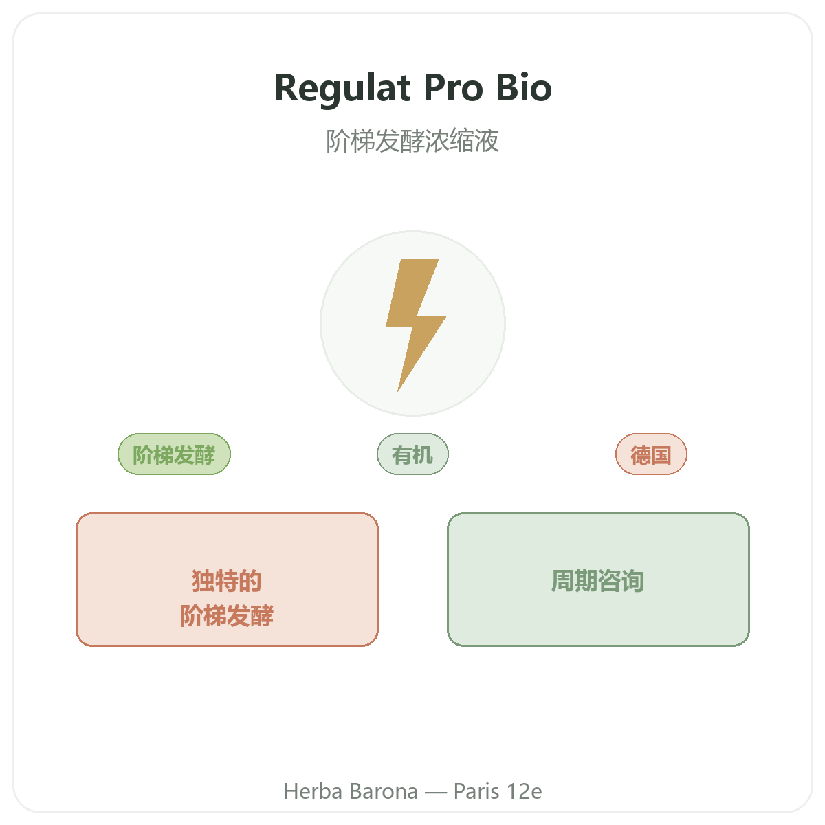 Regulat Pro Bio 巴黎 - Herba Barona 巴黎12区门店品牌介绍