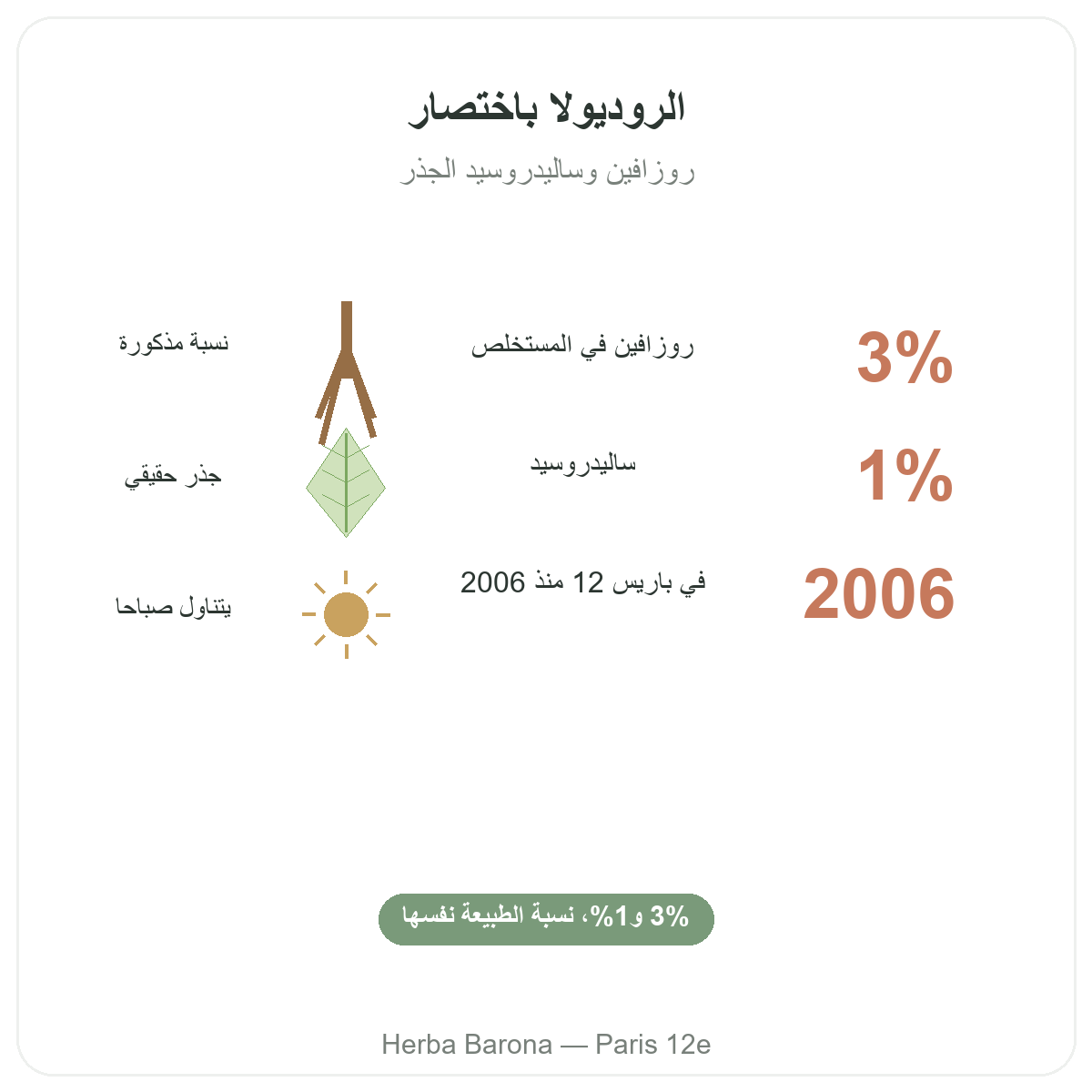 الروديولا باختصار - أرقام أساسية لدى Herba Barona باريس 12